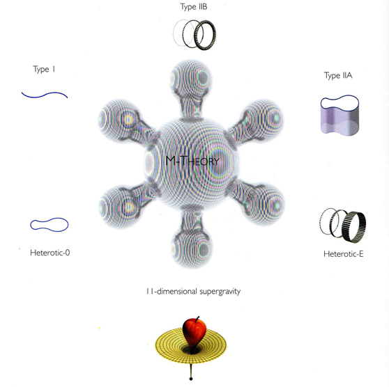 string theory dimensions list